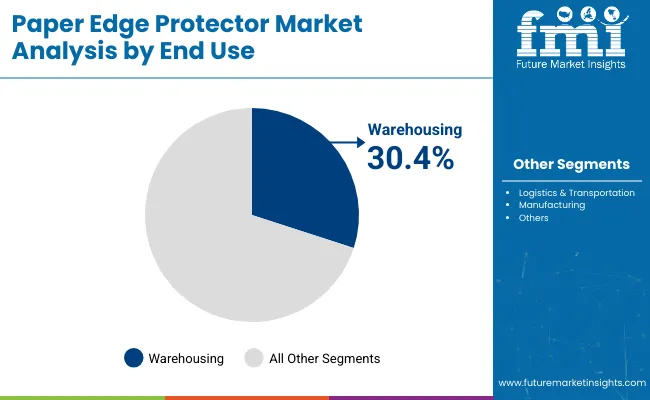 Paper Edge Protectors Market Analysis By End Use