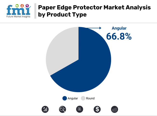 Paper Edge Protectors Market Analysis By Product Type