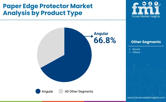 Paper Edge Protectors Market Analysis By Product Type