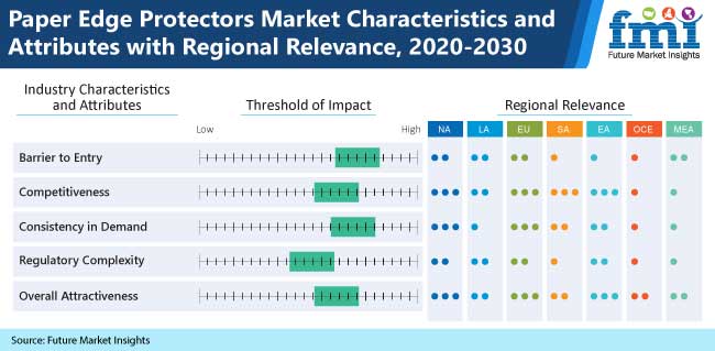 paper edge protectors market characteristics and attributes with regional relevance