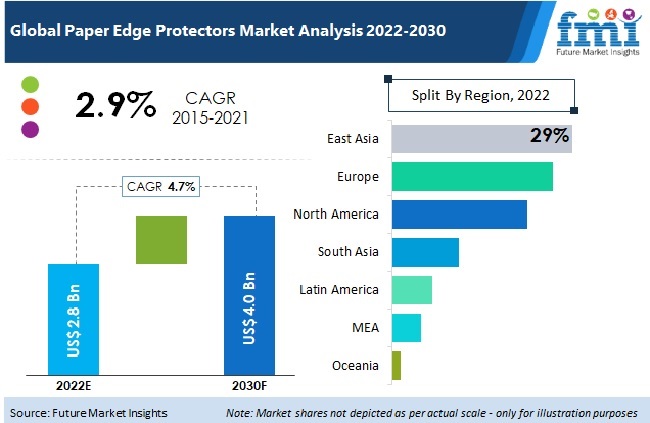 Paper Edge Protectors Market