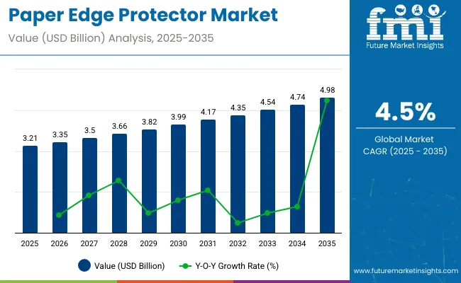 Paper Edge Protectors Market