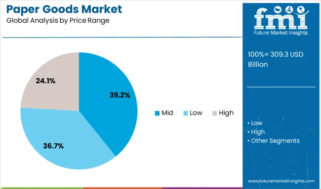 Paper Goods Market Analysis By Price Range