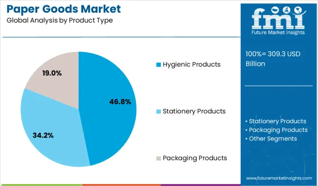 Paper Goods Market Analysis By Product Type