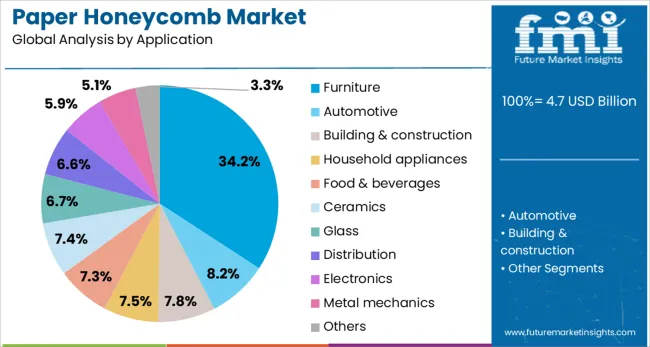 Paper Honeycomb Market Analysis By Application