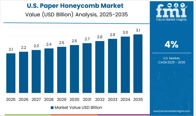 Paper Honeycomb Market Country Value Analysis