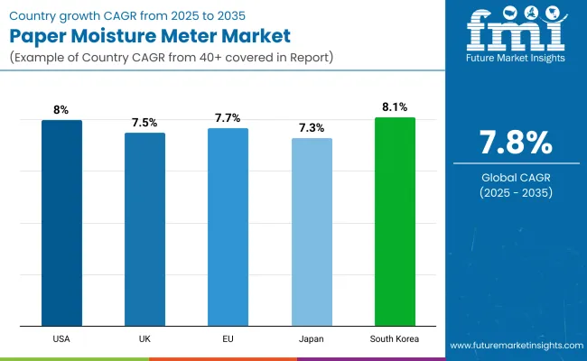 Paper Moisture Meter Market By Country