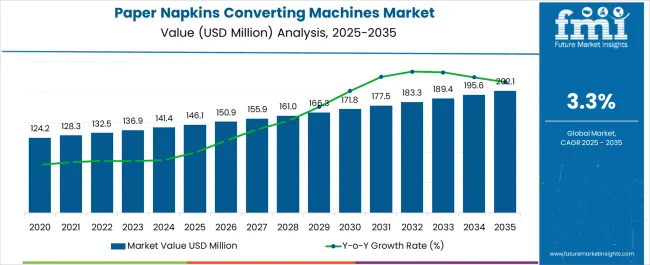 Paper Napkins Converting Machines Market Market Value Analysis