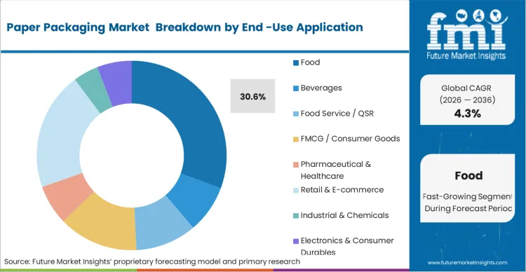 Paper Packaging Market Analysis By End Use Application
