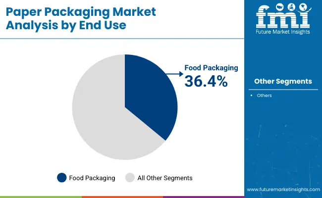 Paper Packaging Market Analysis By End Use