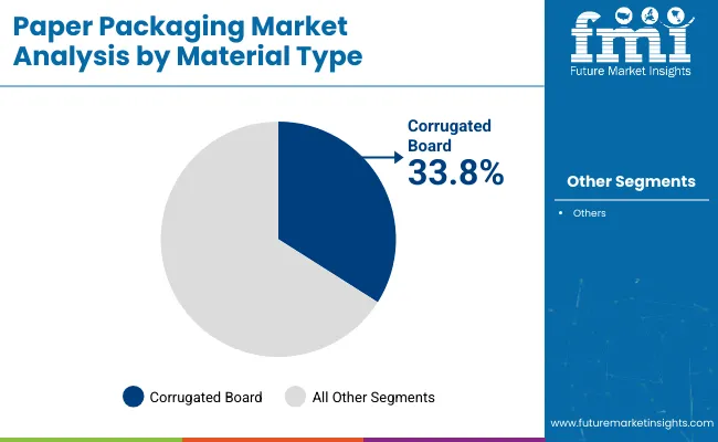 Paper Packaging Market Analysis By Material Type