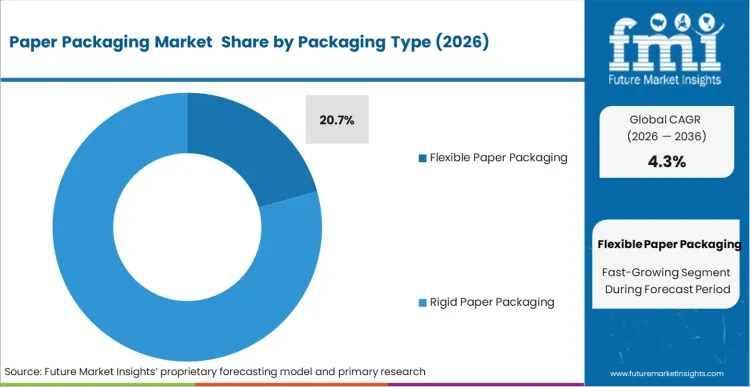 Paper Packaging Market Analysis By Packaging Type