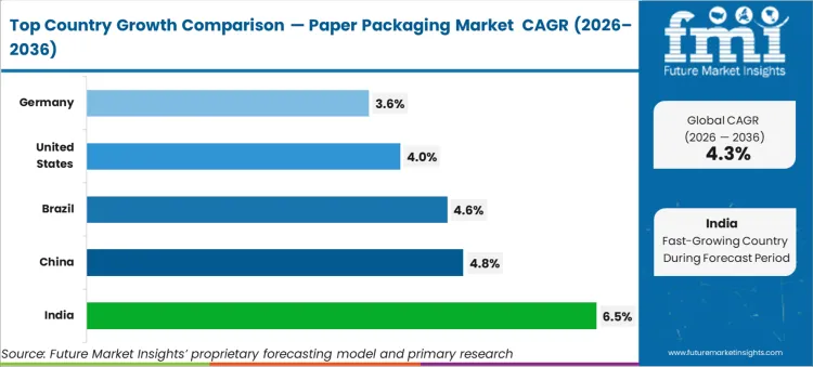 Paper Packaging Market Cagr Analysis By Country