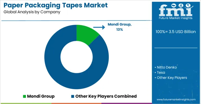 Paper Packaging Tapes Market Analysis By Company Paper Packaging Tapes Market Analysis By Company