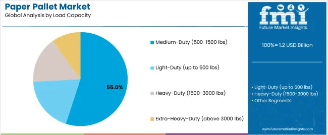 Paper Pallet Market Analysis By Load Capacity