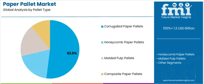 Paper Pallet Market Analysis By Pallet Type