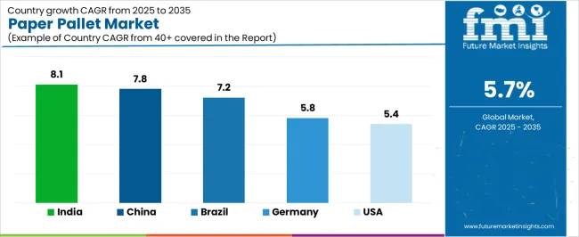 Paper Pallet Market Cagr Analysis By Country
