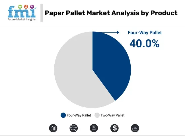 Paper Pallets Market By Product