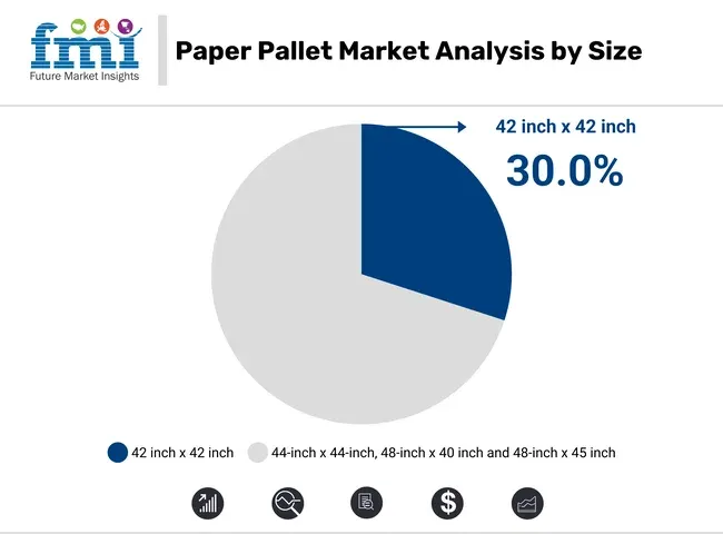 Paper Pallets Market By Size