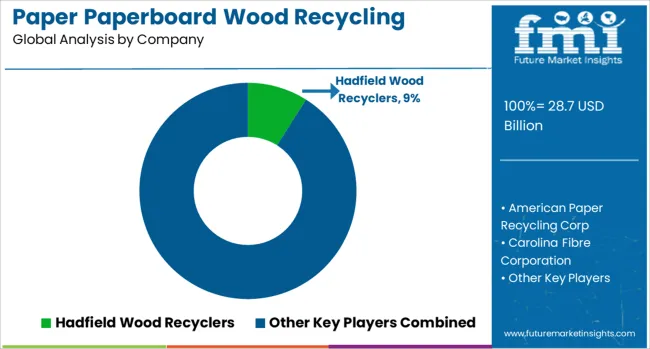 Paper Paperboard Wood Recycling Market Analysis By Company