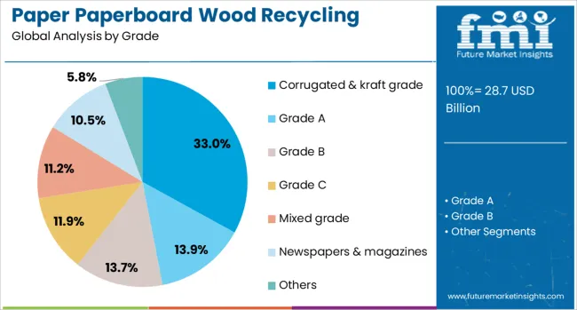 Paper Paperboard Wood Recycling Market Analysis By Grade