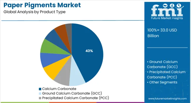 Paper Pigments Market Analysis By Product Type