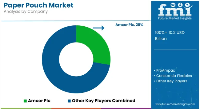 Paper Pouch Market Analysis By Company