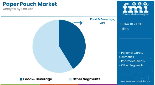 Paper Pouch Market Analysis By End Use