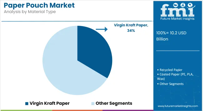 Paper Pouch Market Analysis By Material Type