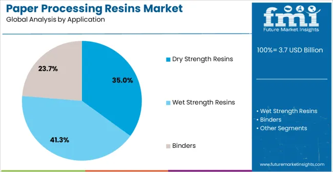 Paper Processing Resins Market Analysis By Application