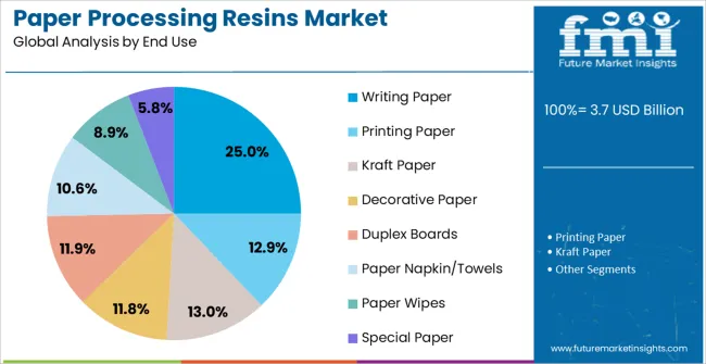 Paper Processing Resins Market Analysis By End Use