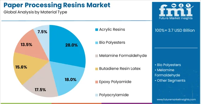 Paper Processing Resins Market Analysis By Material Type