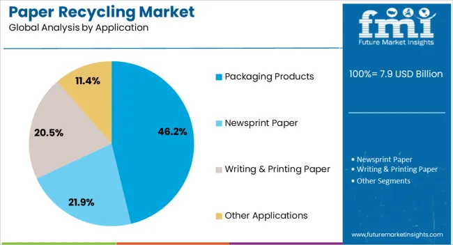 Paper Recycling Market Analysis By Application