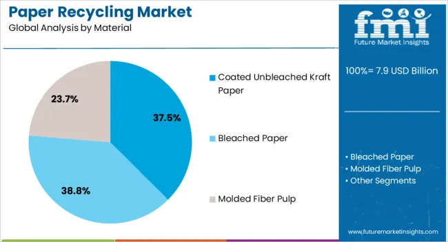 Paper Recycling Market Analysis By Material