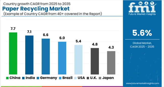 Paper Recycling Market Cagr Analysis By Country