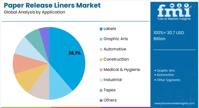 Paper Release Liners Market Analysis By Application