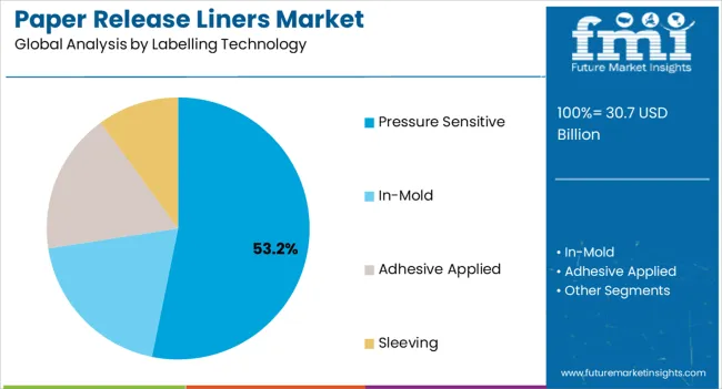 Paper Release Liners Market Analysis By Labelling Technology