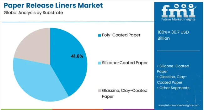 Paper Release Liners Market Analysis By Substrate
