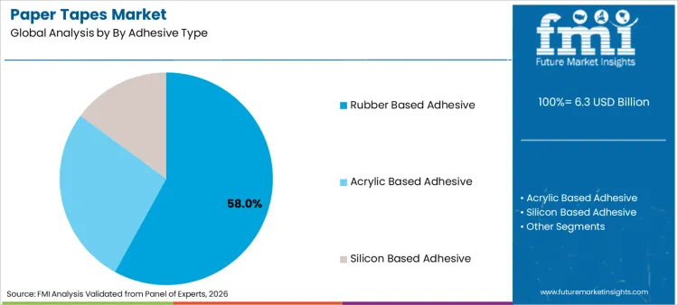 Paper Tapes Market Analysis By By Adhesive Type