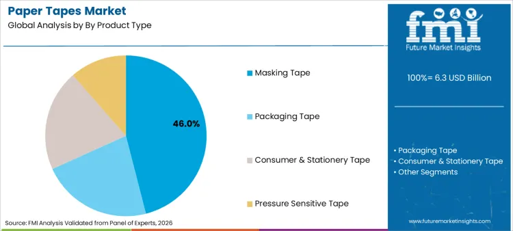 Paper Tapes Market Analysis By By Product Type