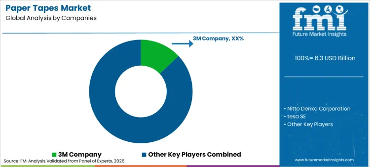 Paper Tapes Market Analysis By Company