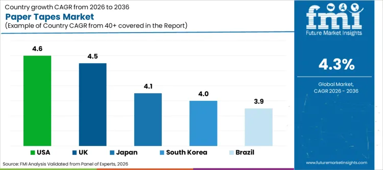 Paper Tapes Market Cagr Analysis By Country