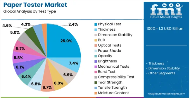 Paper Tester Market Analysis By Test Type