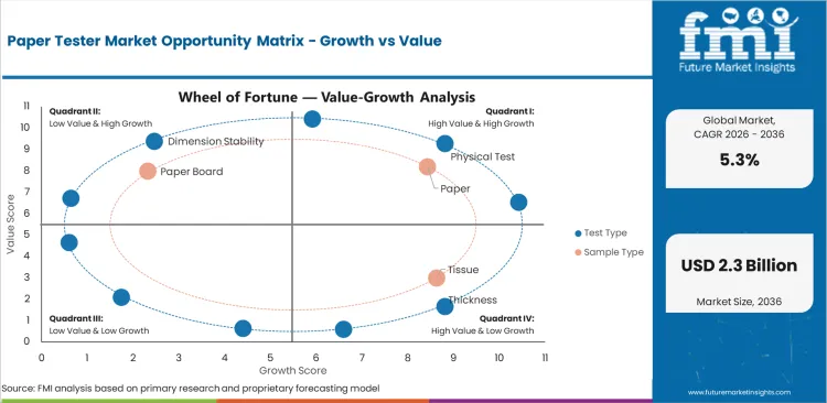 Paper Tester Market Opportunity Matrix Growth Vs Value