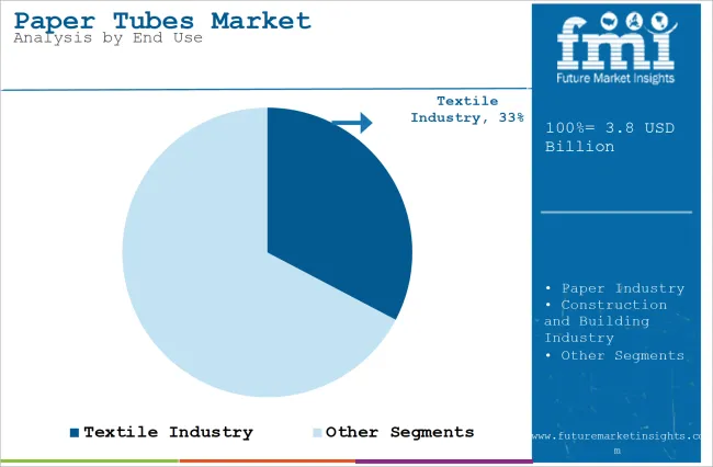 Paper Tubes Market Analysis By End Use