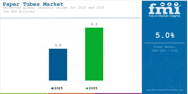 Paper Tubes Market Industry Value Analysis