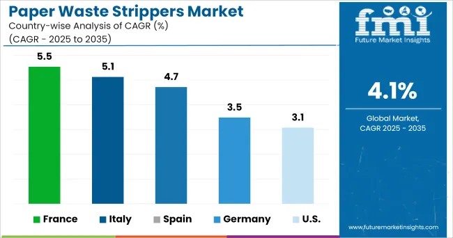 Paper Waste Strippers Market Cagr Analysis By Country