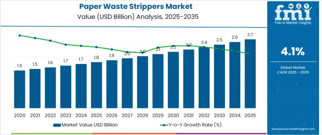 Paper Waste Strippers Market
