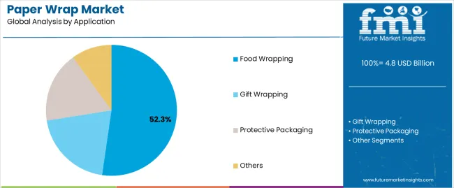 Paper Wrap Market Analysis By Application