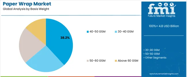 Paper Wrap Market Analysis By Basis Weight